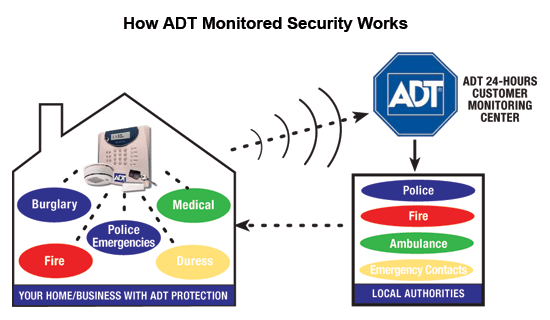 ADT Monitoring Service and Pricing | SECURITY LIBRARY