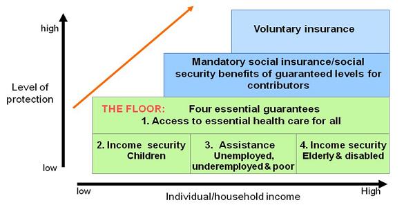 Social protection floor - Wikipedia, the free encyclopedia