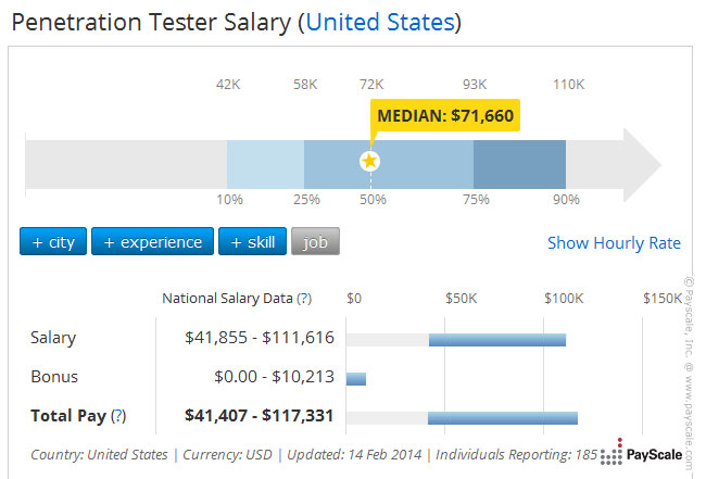 Average Penetration Tester Salary 2014 - InfoSec Institute