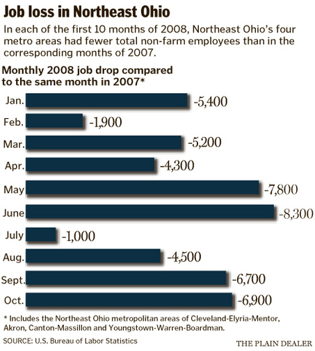 Northeast Ohio has lost 7,000 jobs so far this year - Cleveland's ...