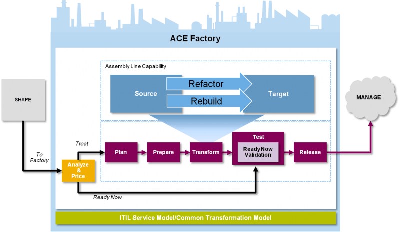 CSC ACE Factory