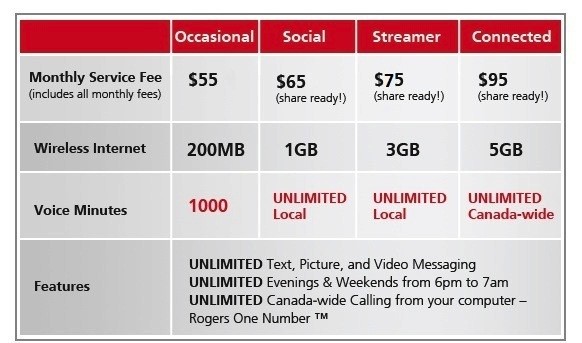 Rogers overhauls its cellphone plans to offer unlimited voice and ...