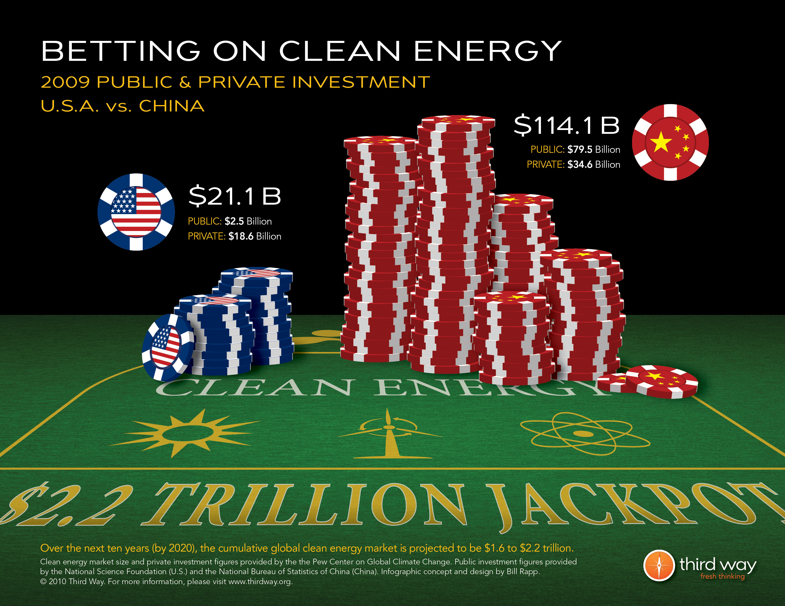 Betting On Clean Energy