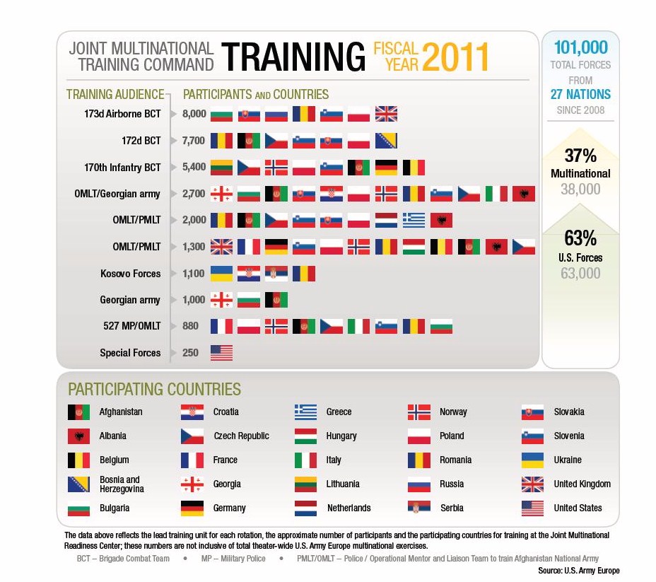 [Infographic] Joint Multinational Training Command Training Statistics for Fiscal Year 2011