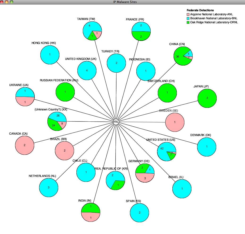 Cyber Security Federated Model